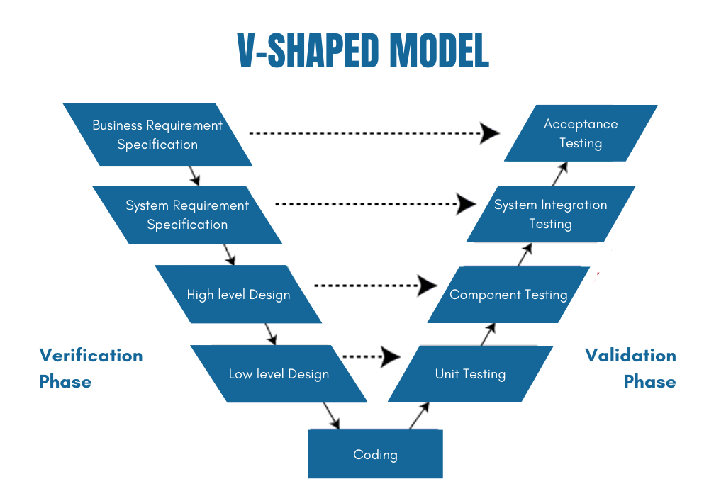 V-Shaped Model SDLC